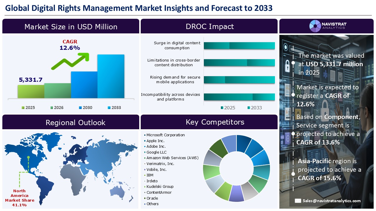 Digital Rights Management Market_Infographics