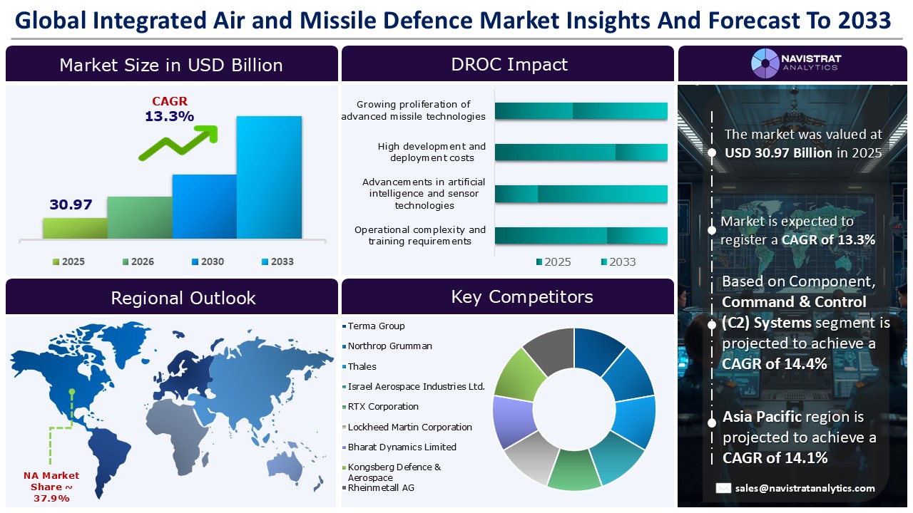 Integrated Air and Missile Defense Market - Infographics