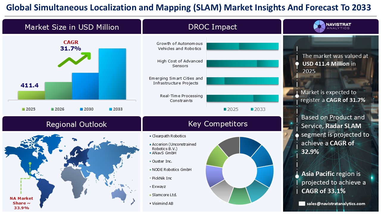 Simultaneous Localization and Mapping (SLAM) Market - Infographics