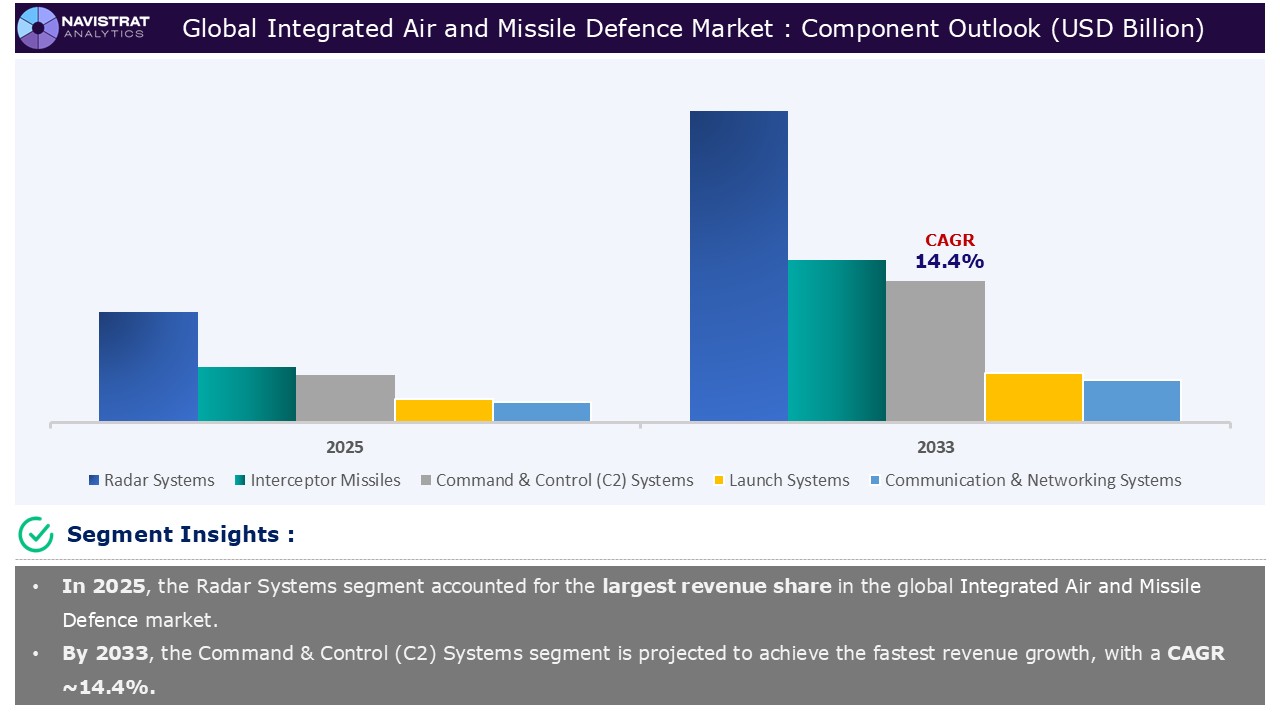 Integrated Air and Missile Defense Market - Segment