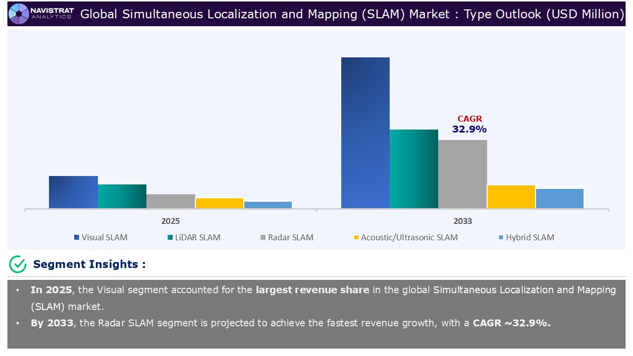 Simultaneous Localization and Mapping (SLAM) Market - Segment