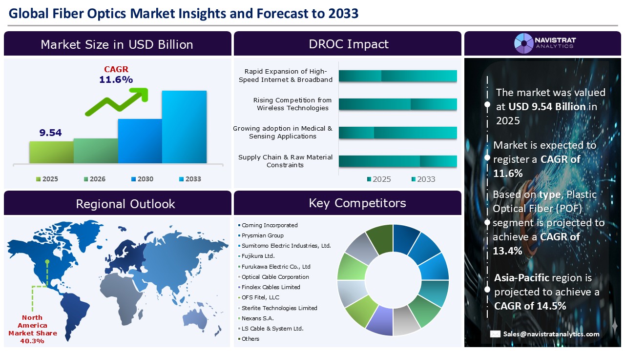 Fiber Optics Market_Infographic