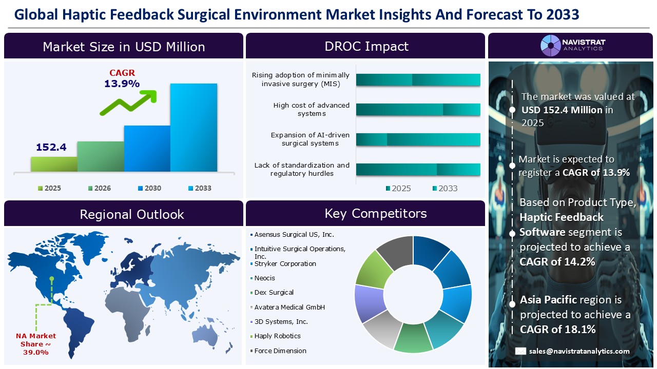 Haptic Feedback Surgical Environment Market - Infographics