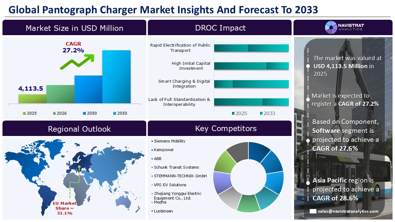 Pantograph Charger Market - Infographics