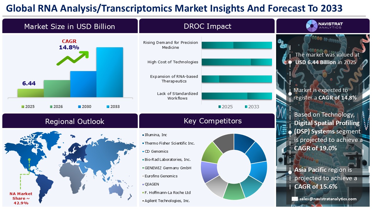 RNA Analysis/Transcriptomics Market - Infographics