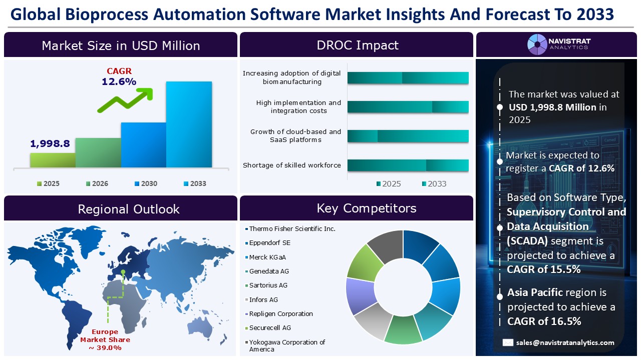 Bioprocess Automation Software Market - Infographics