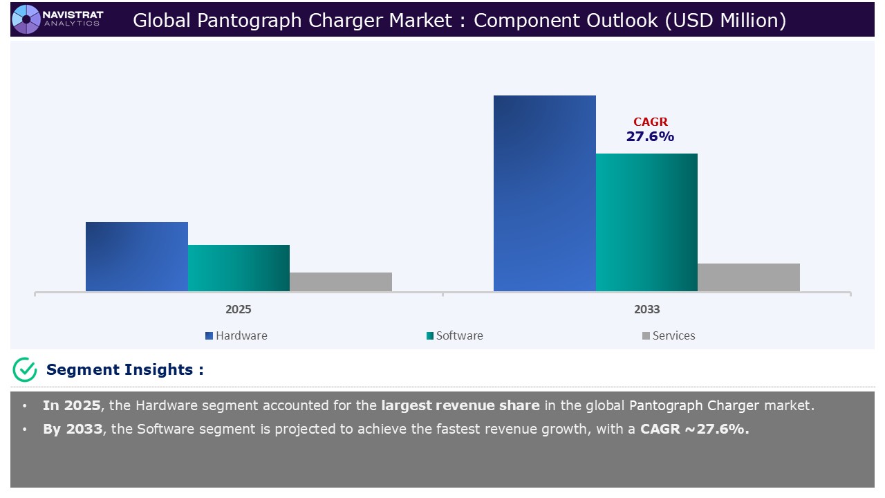 Pantograph Charger Market - Segment