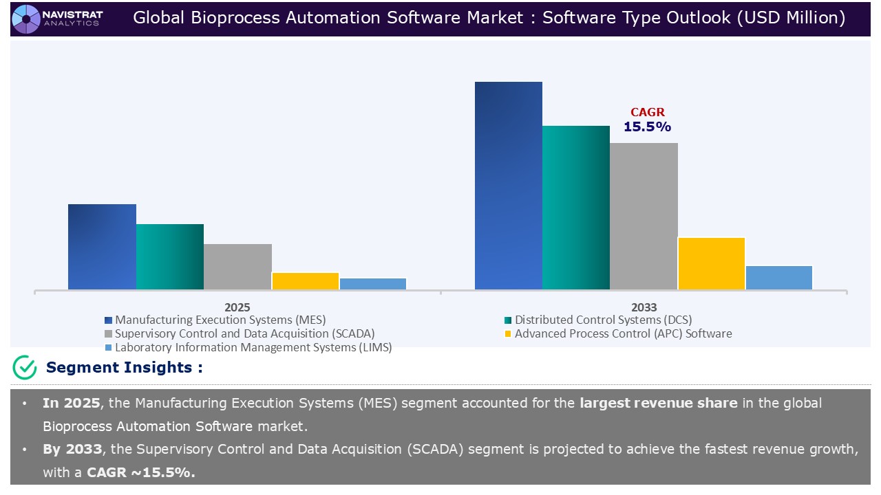 Bioprocess Automation Software Market - Segment