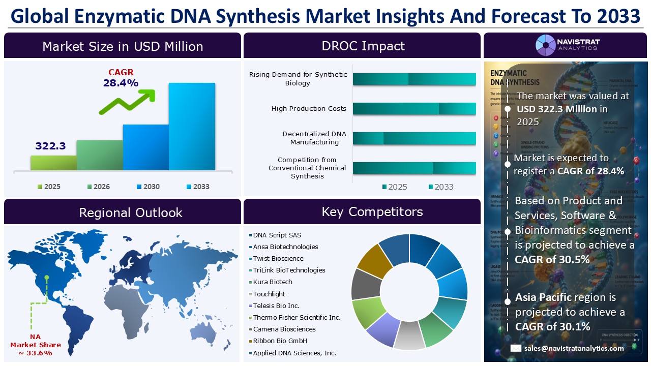 Enzymatic DNA Synthesis Market - Infographics