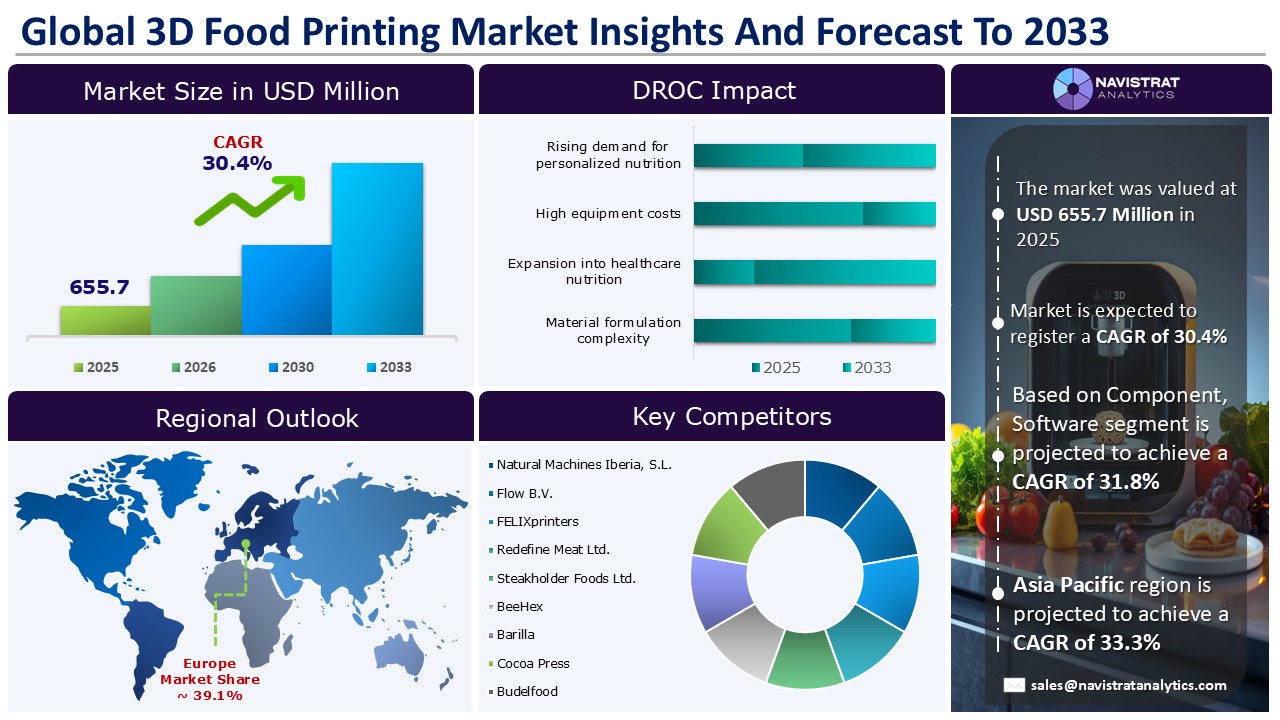 3D Food Printing Market - Infographics