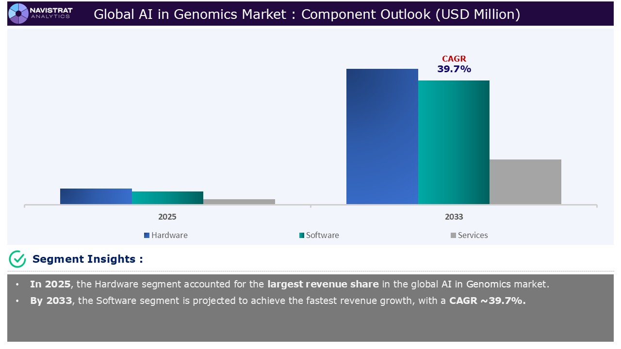 AI In Genomics Market - Segment