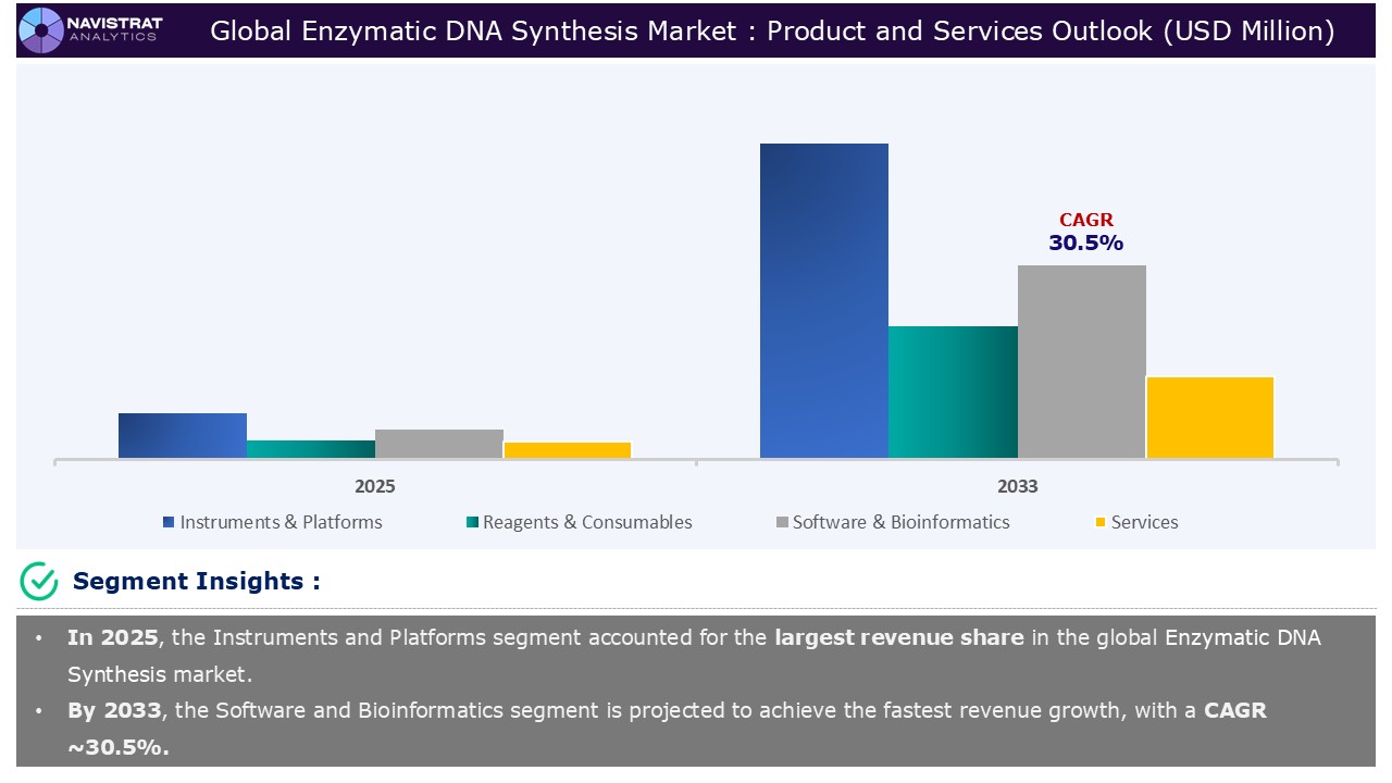 Enzymatic DNA Synthesis Market - Infographics