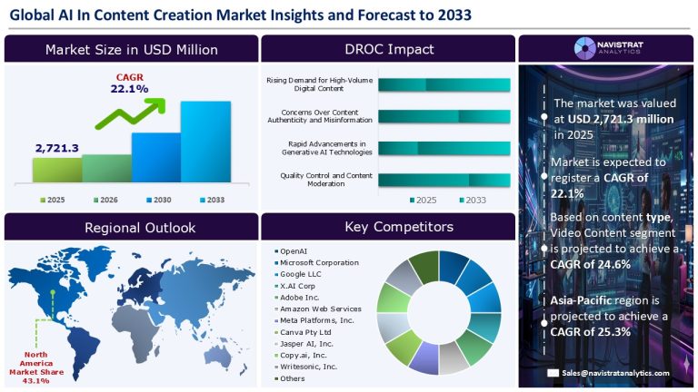 AI in Content Creation Market Size and Forecast 2026-2033