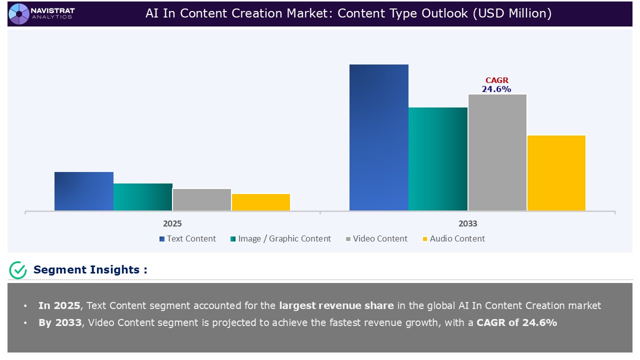 AI in Content Creation Market_Segments