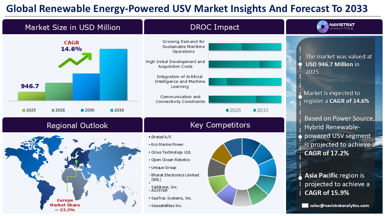 Renewable Energy-powered USVs Market - Infographics