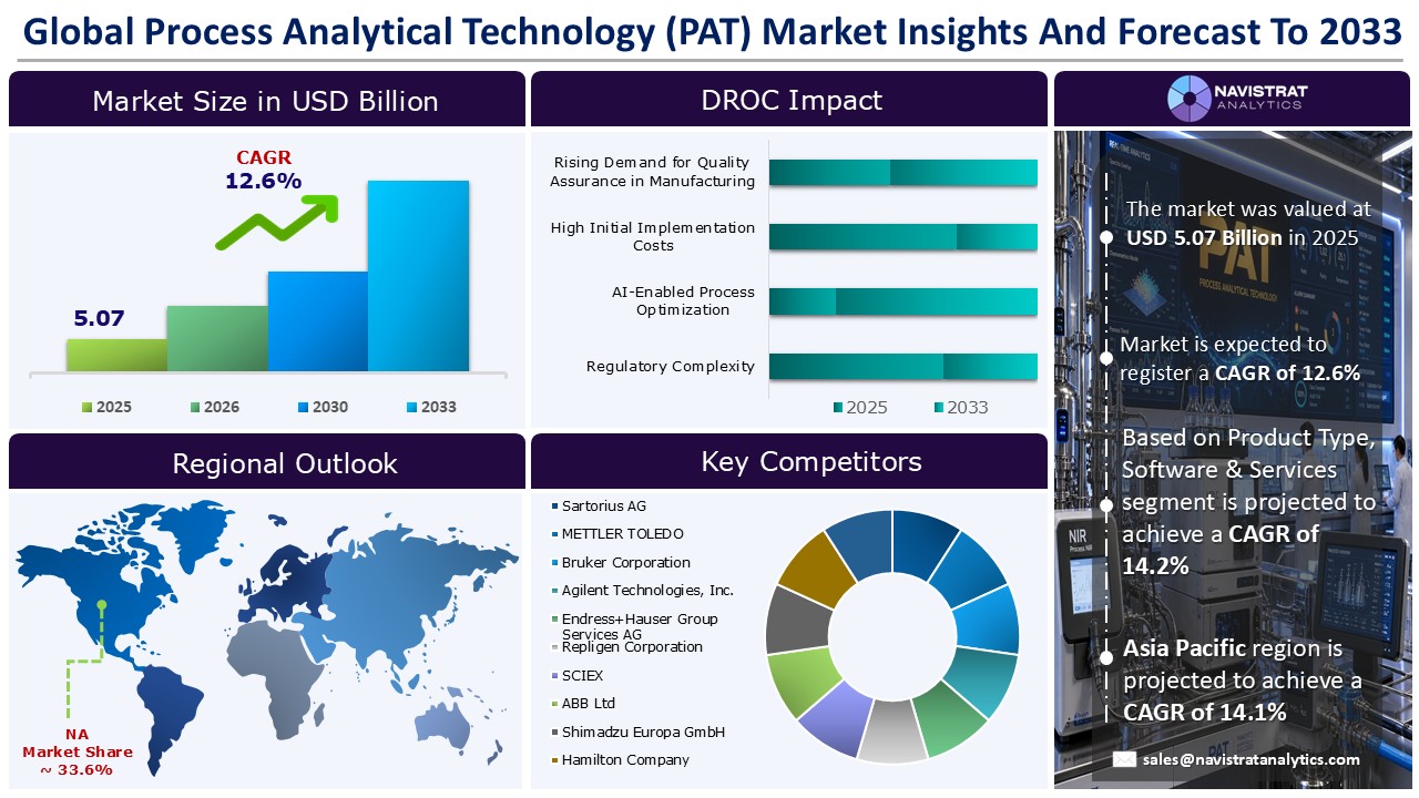Process Analytical Technology (PAT) Market - Infographics