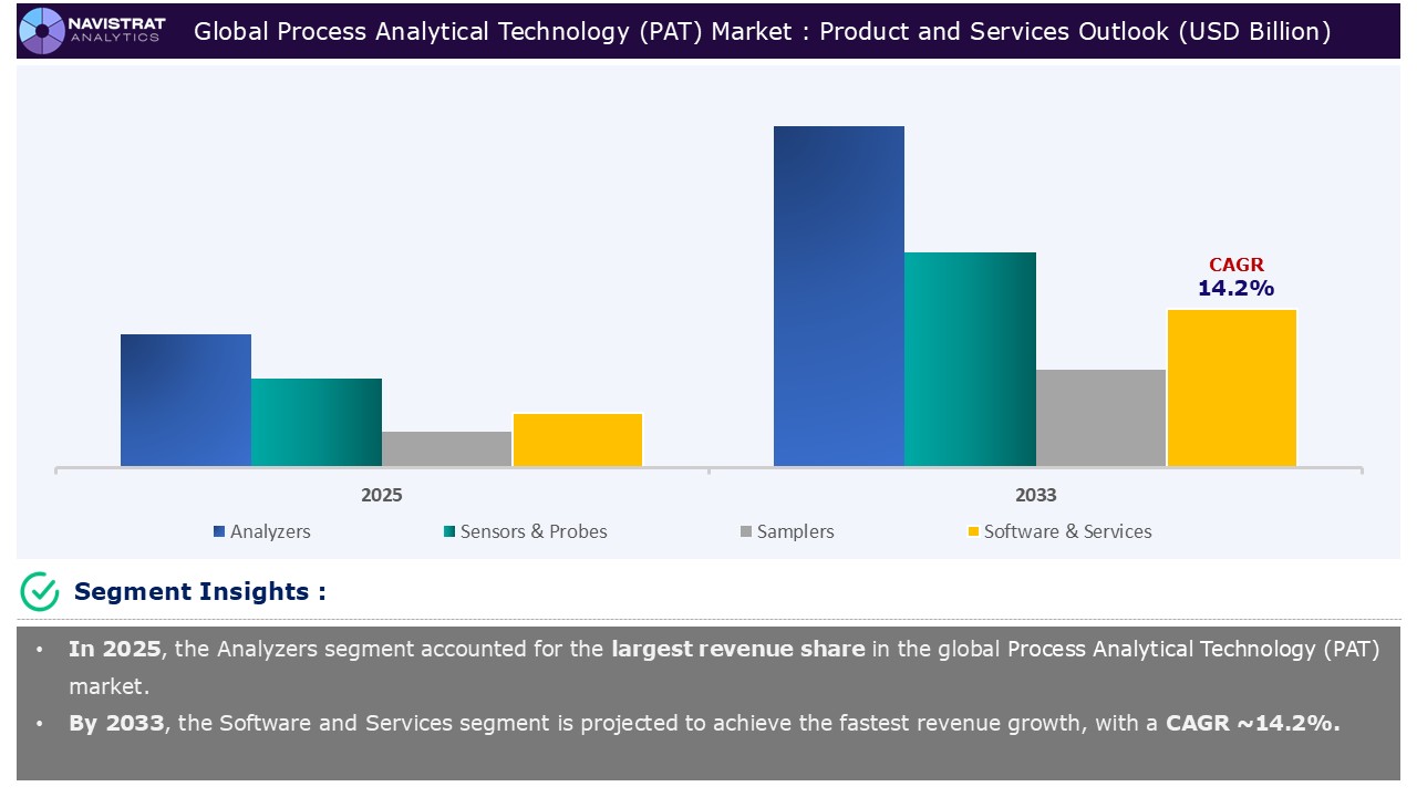 Process Analytical Technology (PAT) Market - Segment