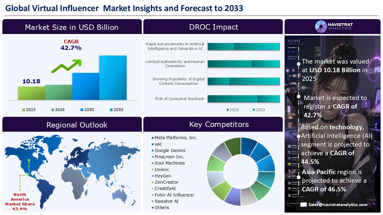 Virtual Influencer Market_Infographic
