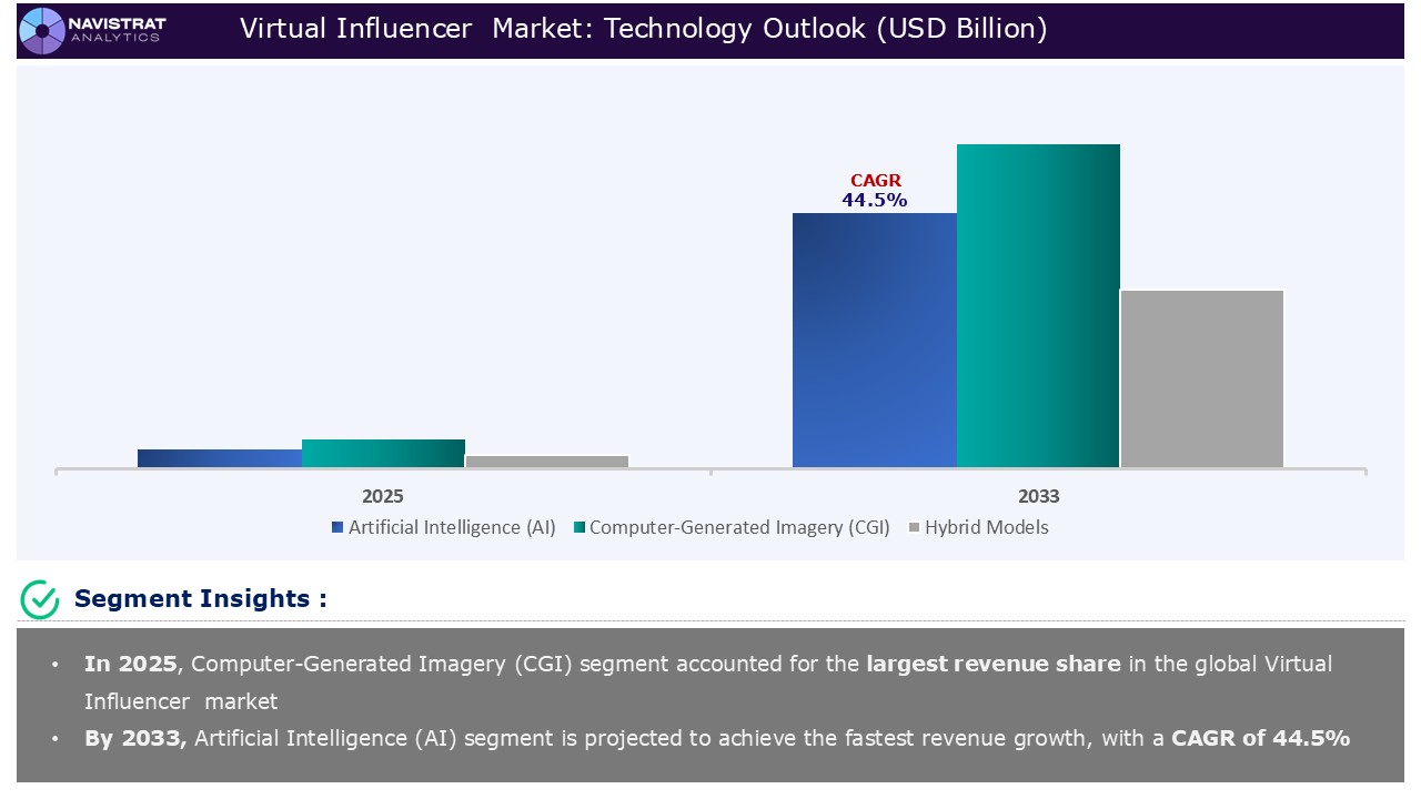 Virtual Influencer Market_Segments