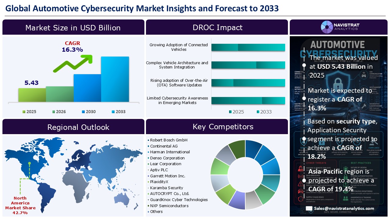 Automotive Cybersecurity Market_Infographics