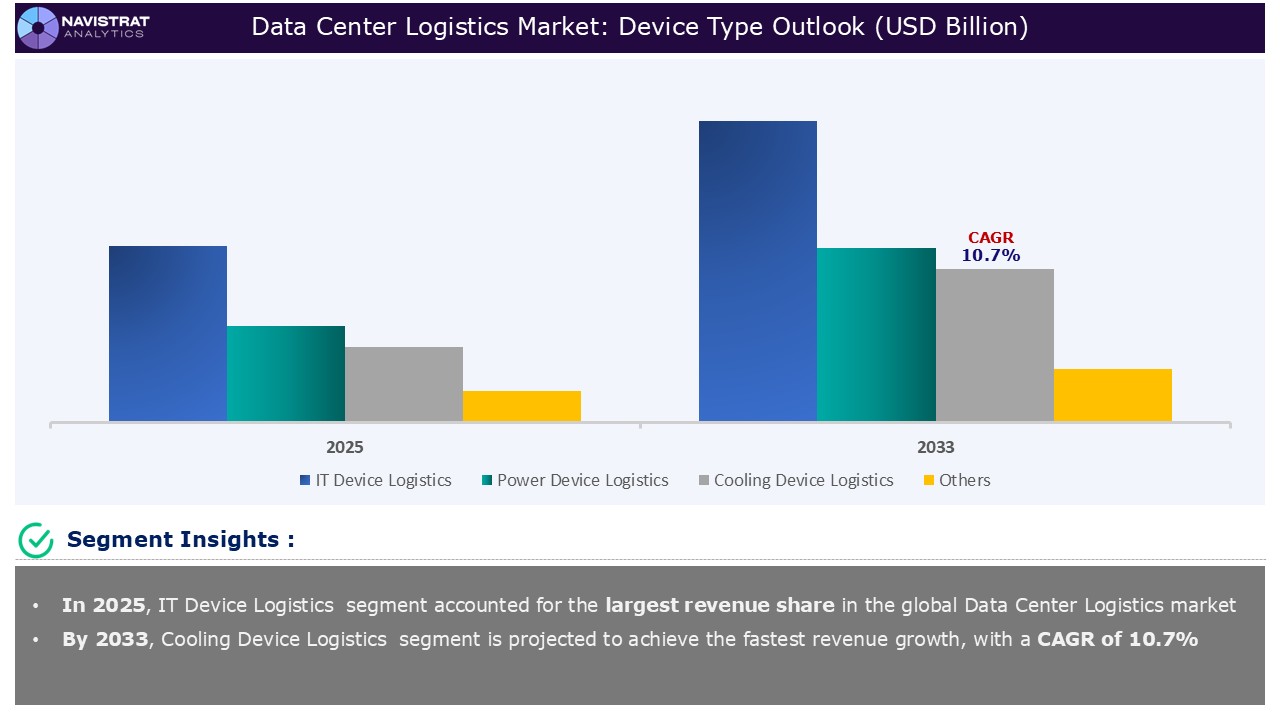 Data Center Logistics Market_Segments