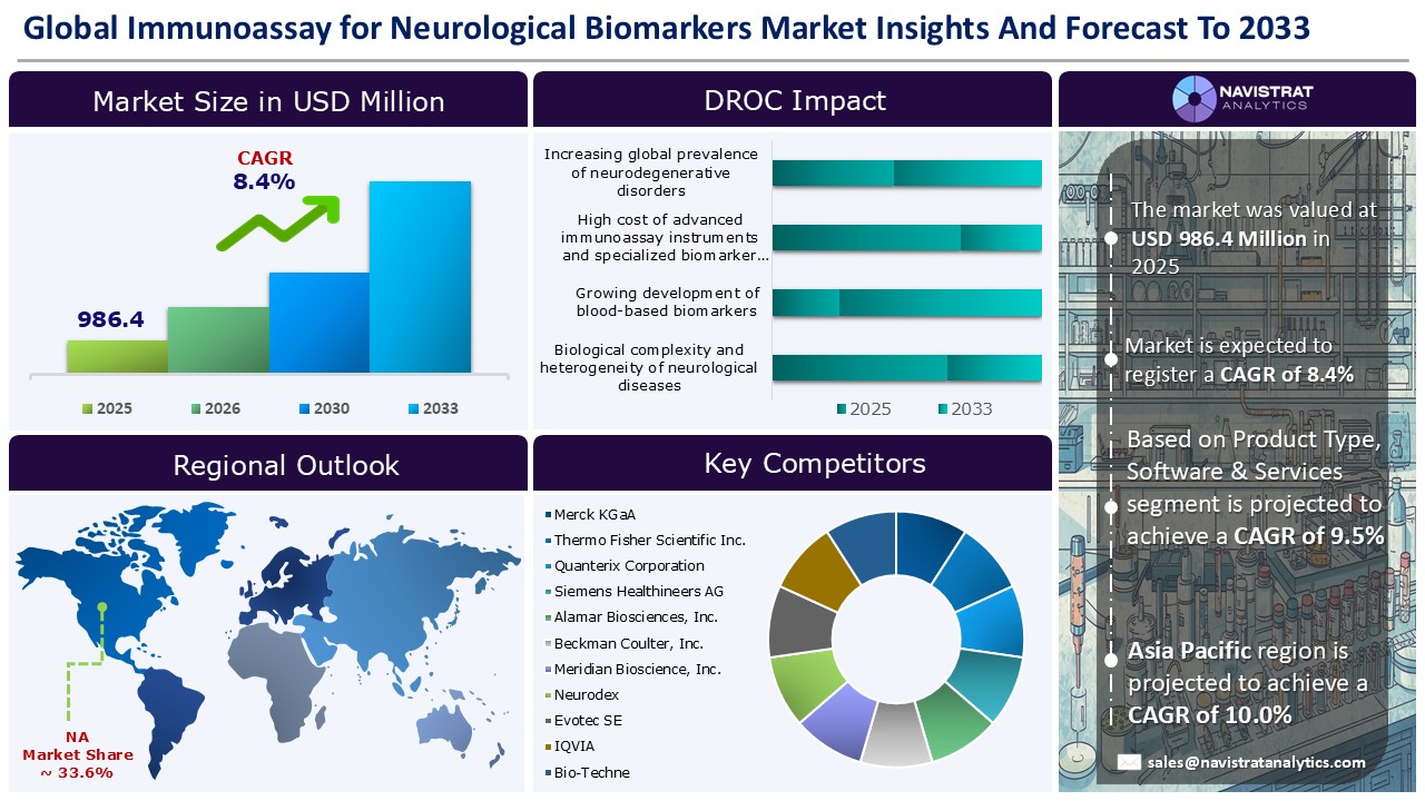 Immunoassay for Neurological Biomarkers Market - Infographics