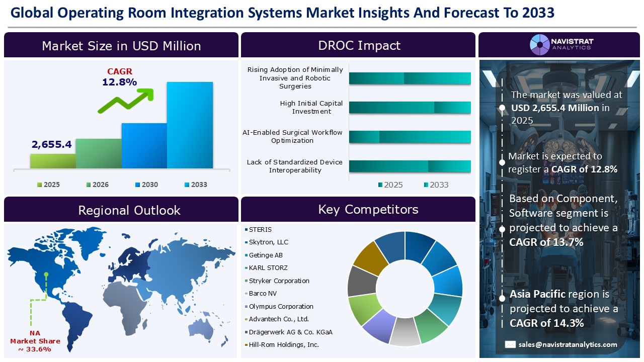 Operating Room Integration Systems Market - Infographics