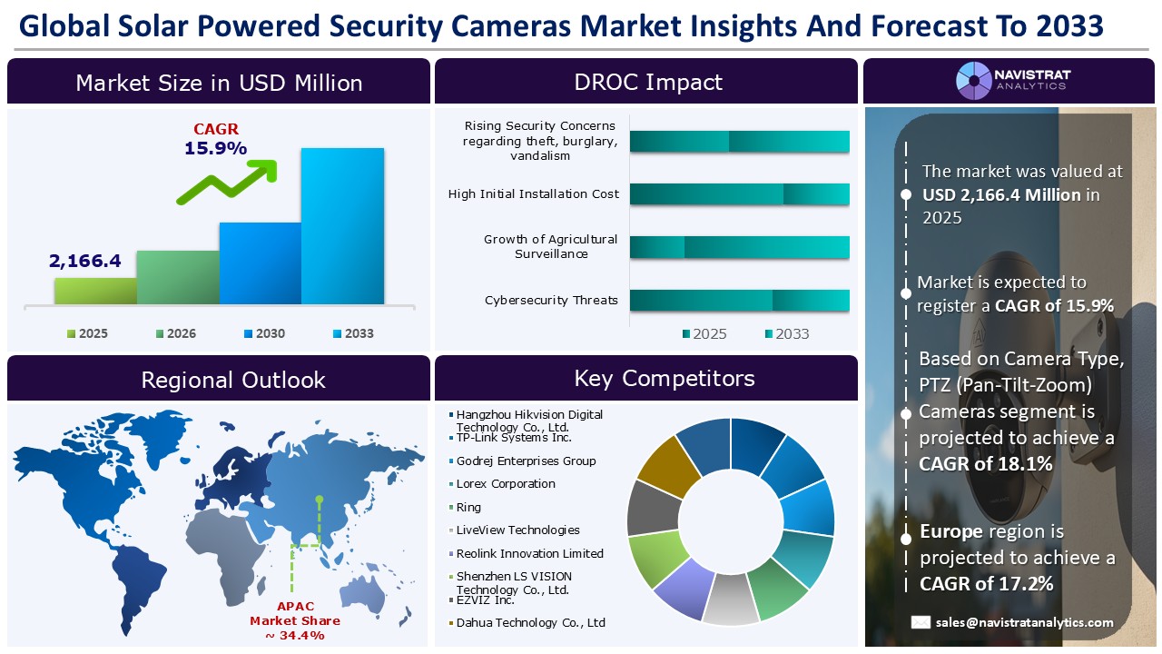 Solar Powered Security Cameras Market - Infographics