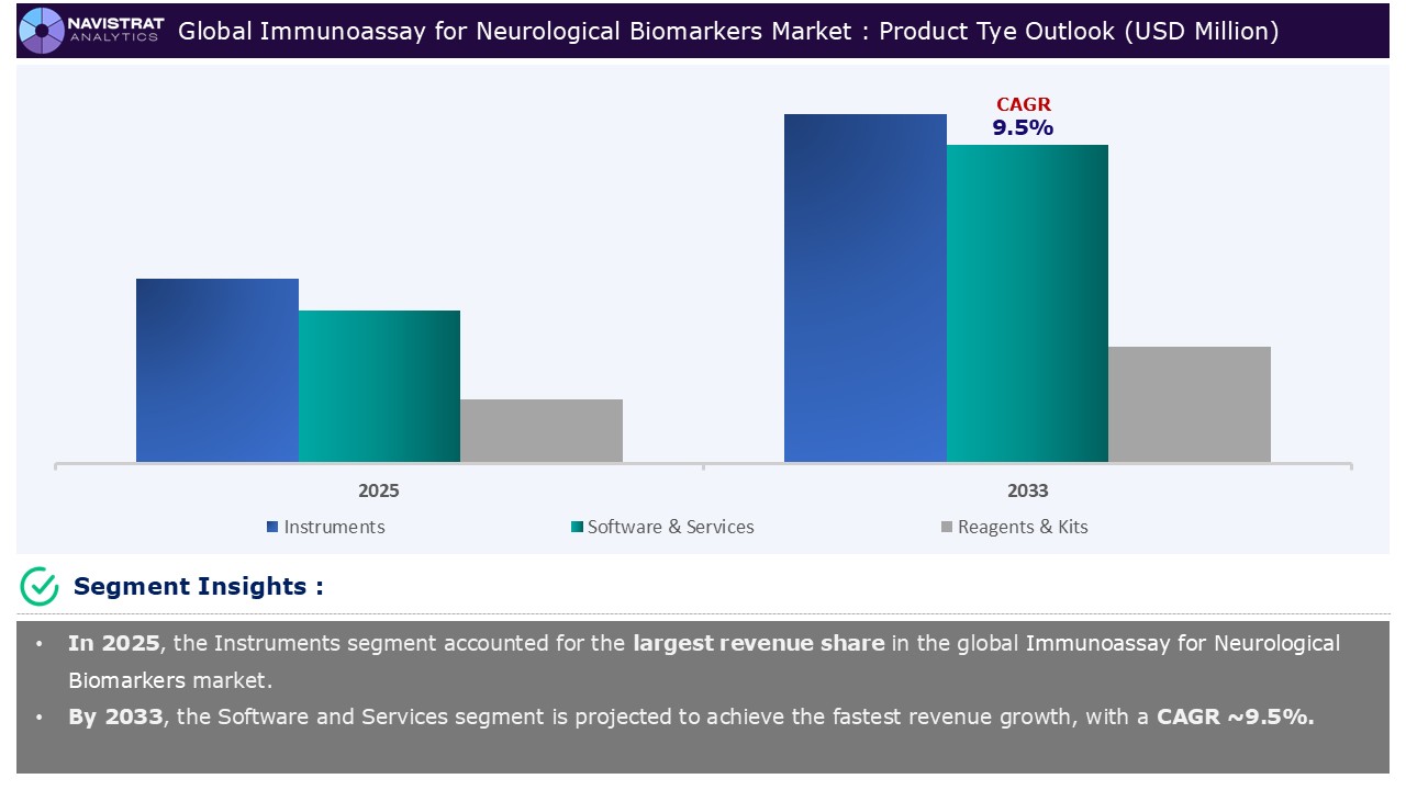 Immunoassay for Neurological Biomarkers Market - Segment