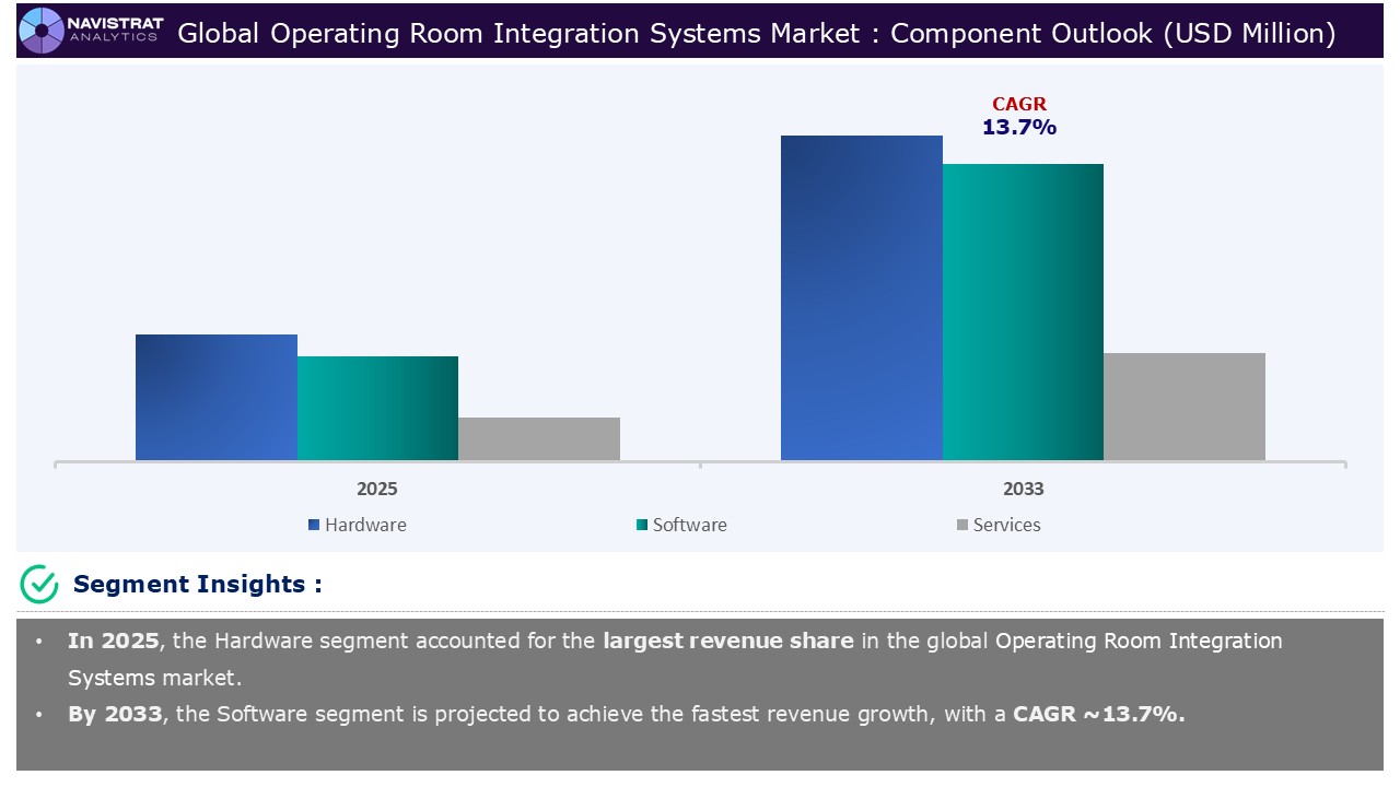 Operating Room Integration Systems Market - Segment