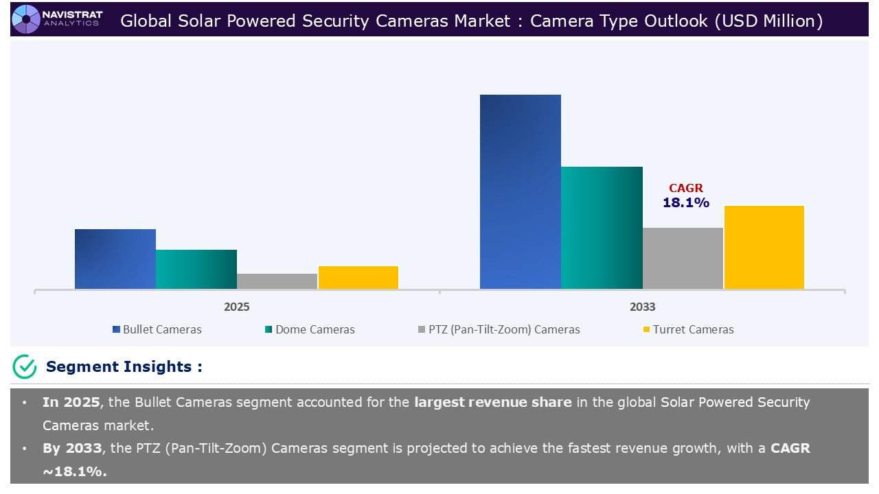 Solar Powered Security Cameras Market - Segment