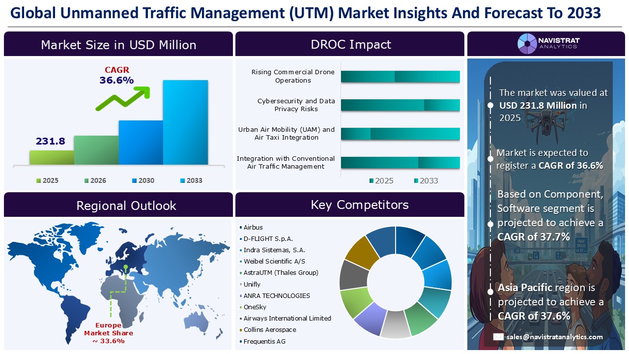 Unmanned Traffic Management (UTM) Market - Infographic