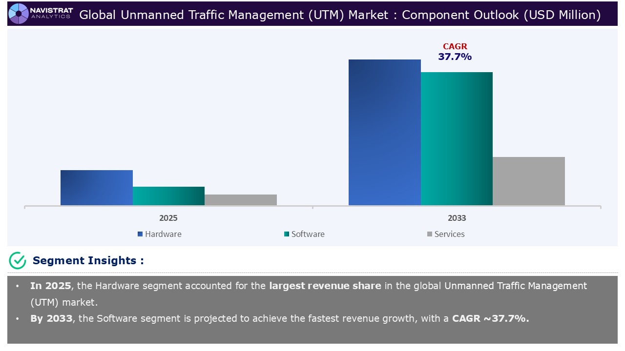 Unmanned Traffic Management (UTM) Market - Segment