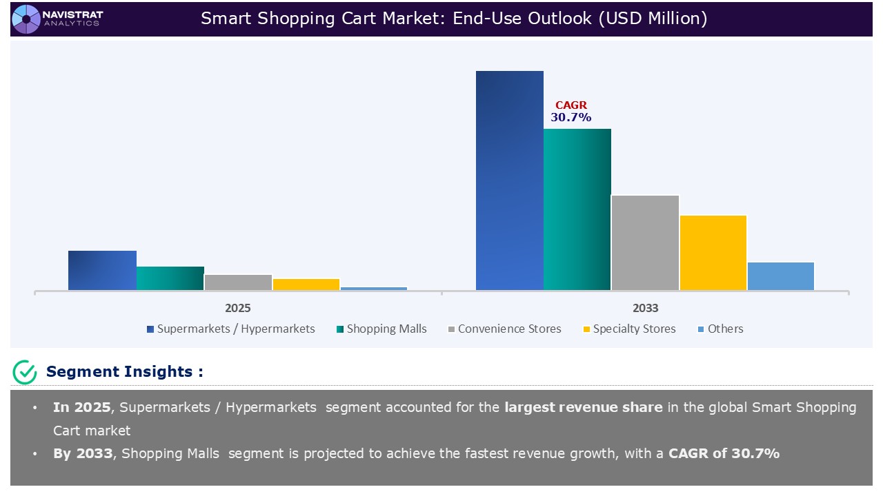 Smart Shopping Cart Market_Segments