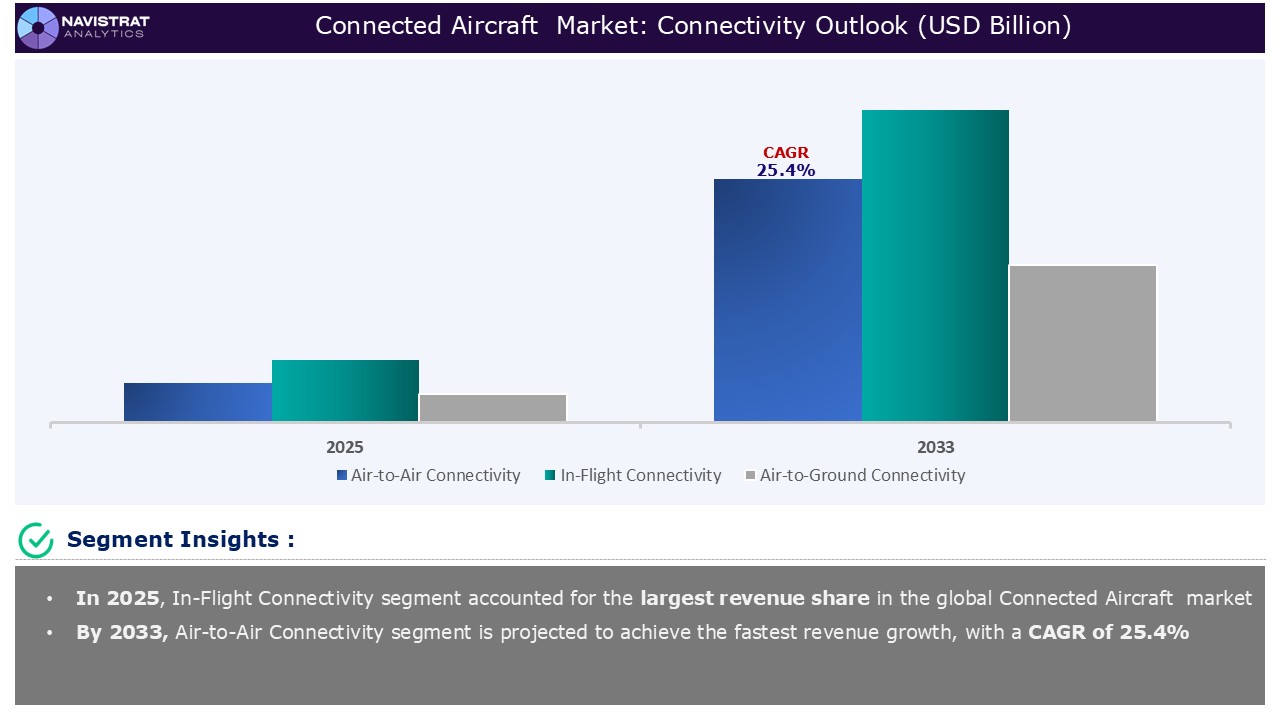 Connected Aircraft Market_Segemnts