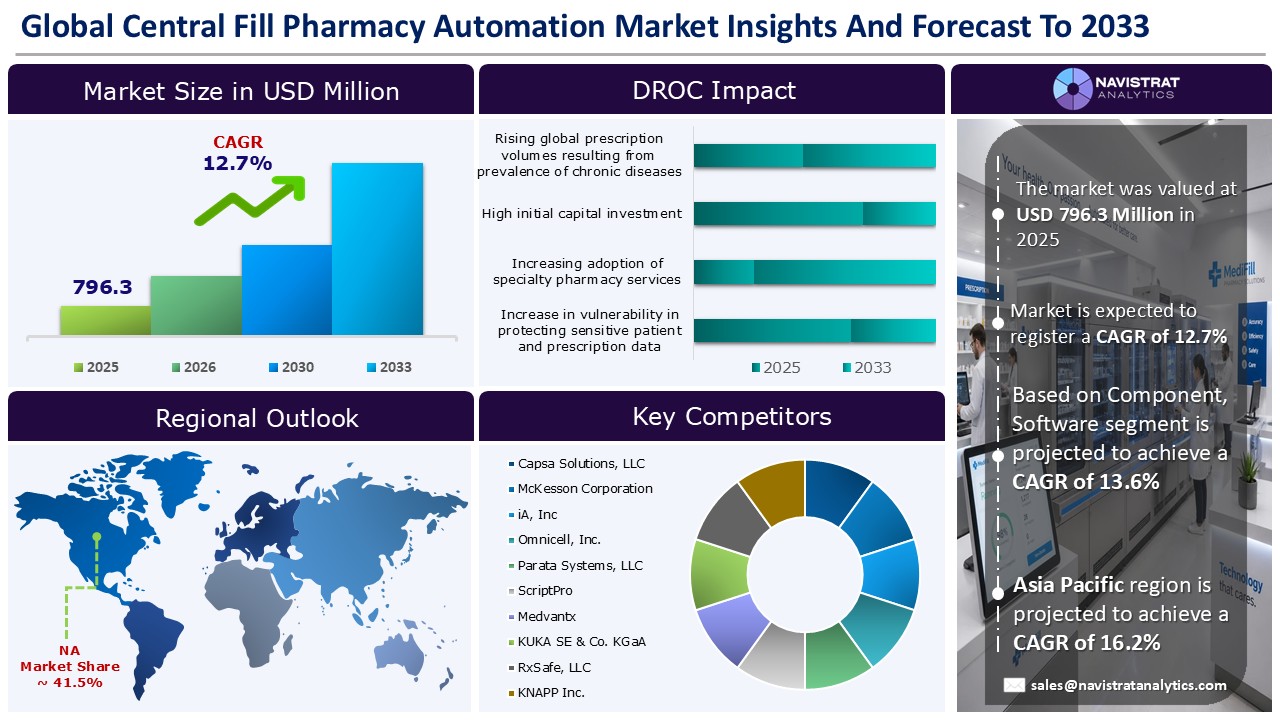 Central Fill Pharmacy Automation Market - Infographics