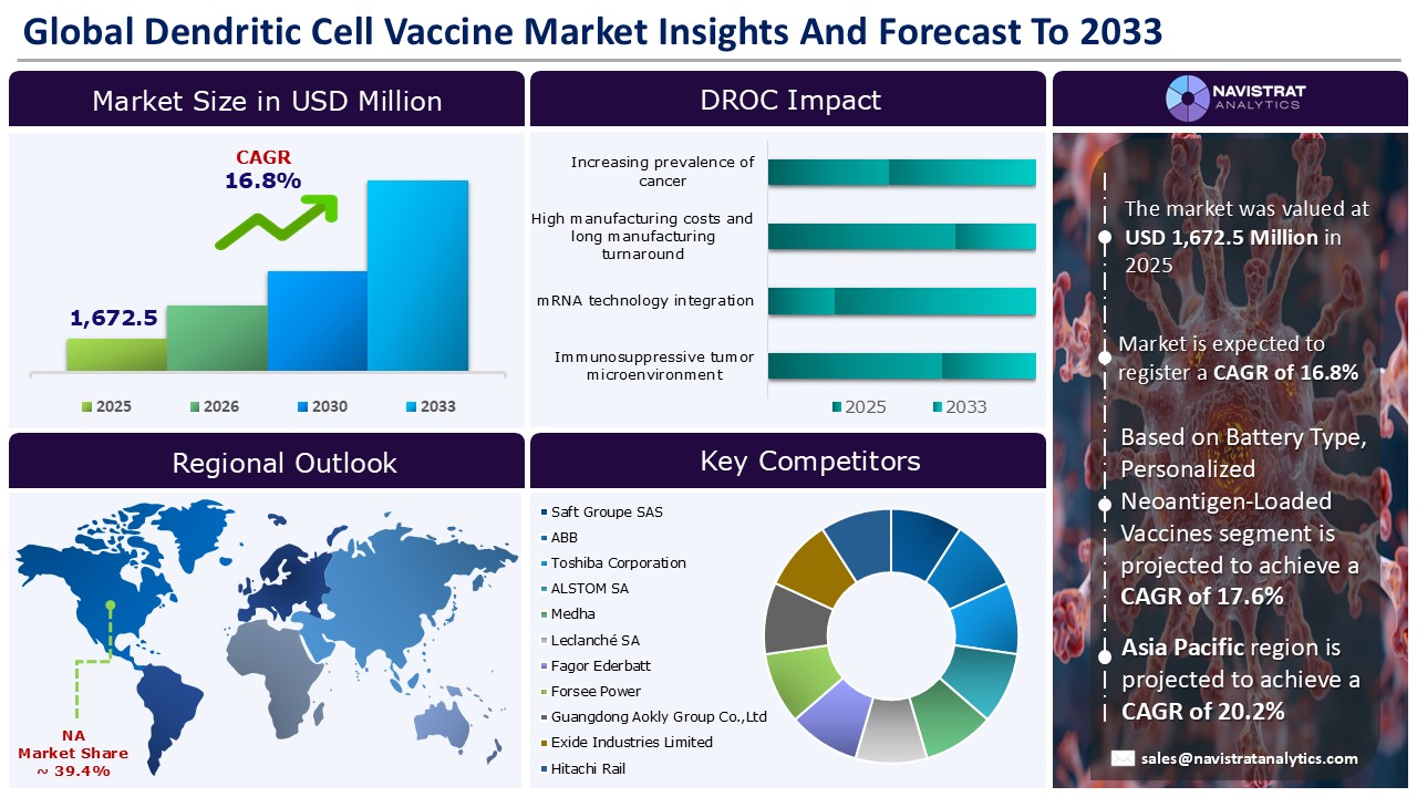 Dendritic Cell Vaccine Market - Infographics