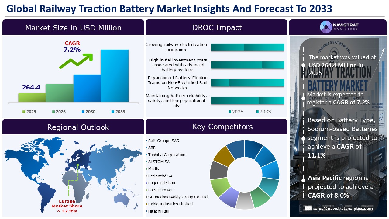 Railway Traction Battery Market - Infographics