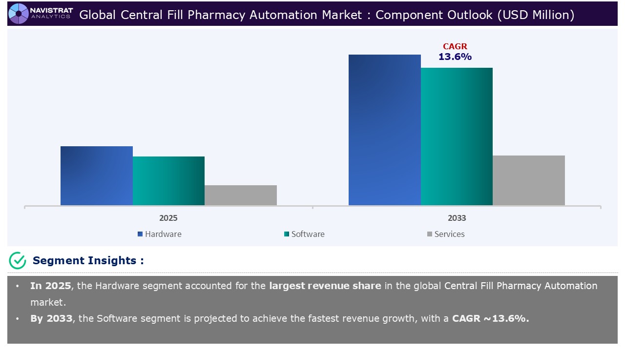 Central Fill Pharmacy Automation Market - Segment