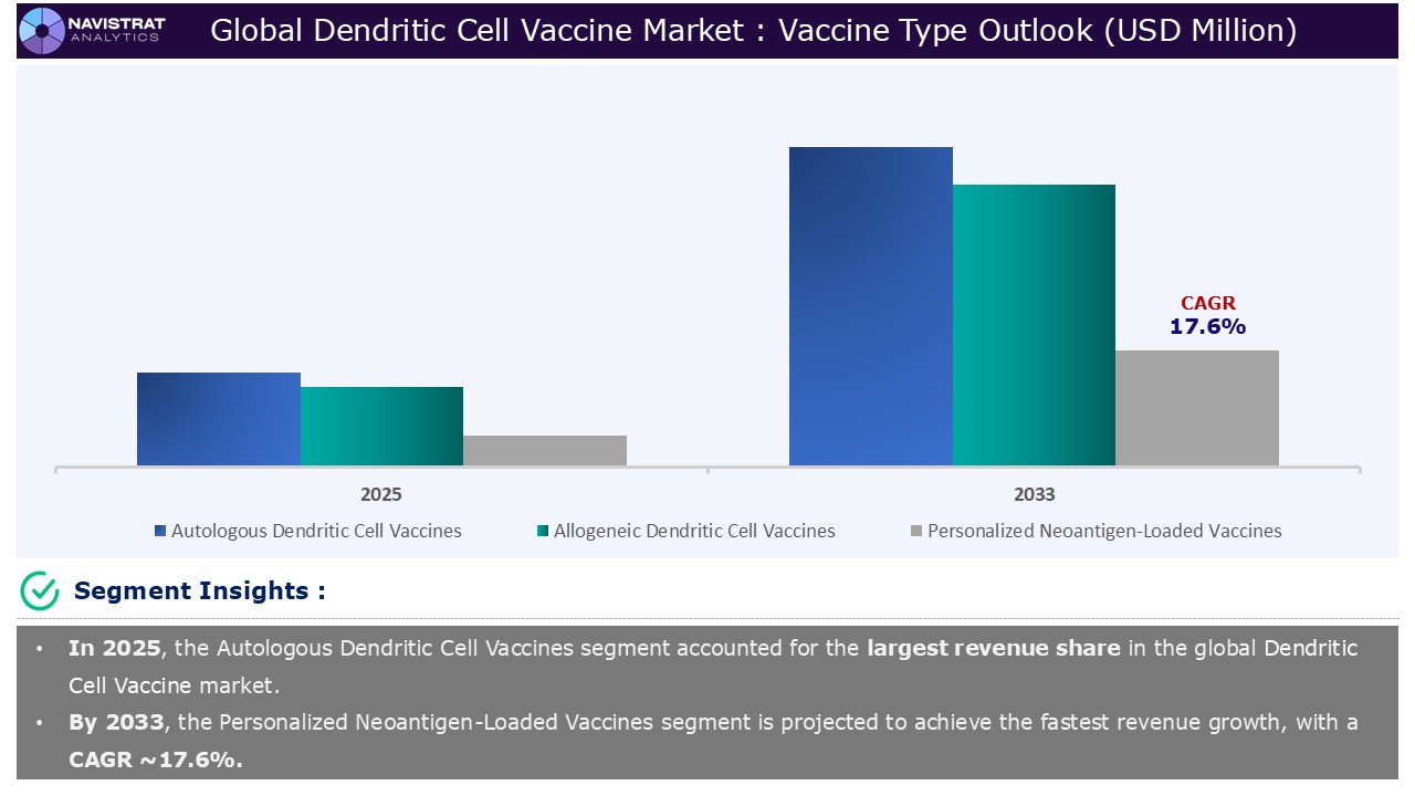 Dendritic Cell Vaccine Market - Segment