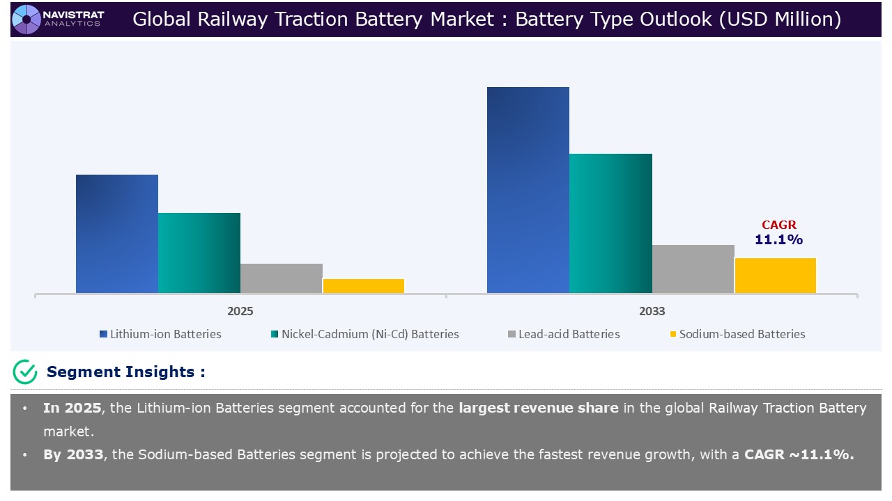 Railway Traction Battery Market - Segment