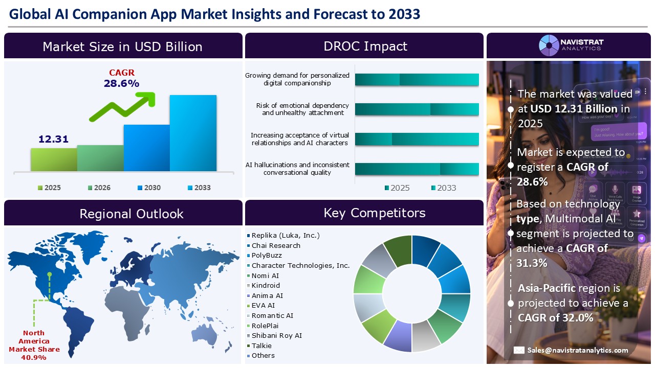 AI Companion App Market_Infographic