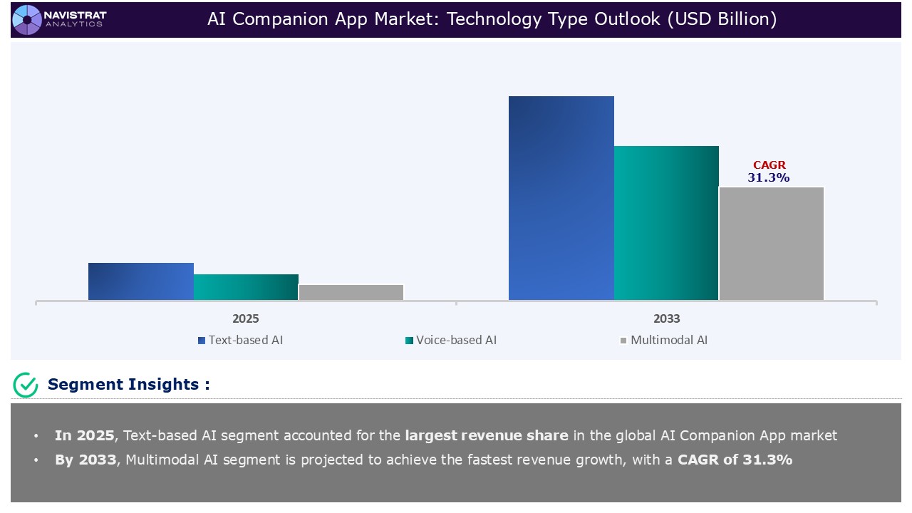 AI Companion App Market_Segments
