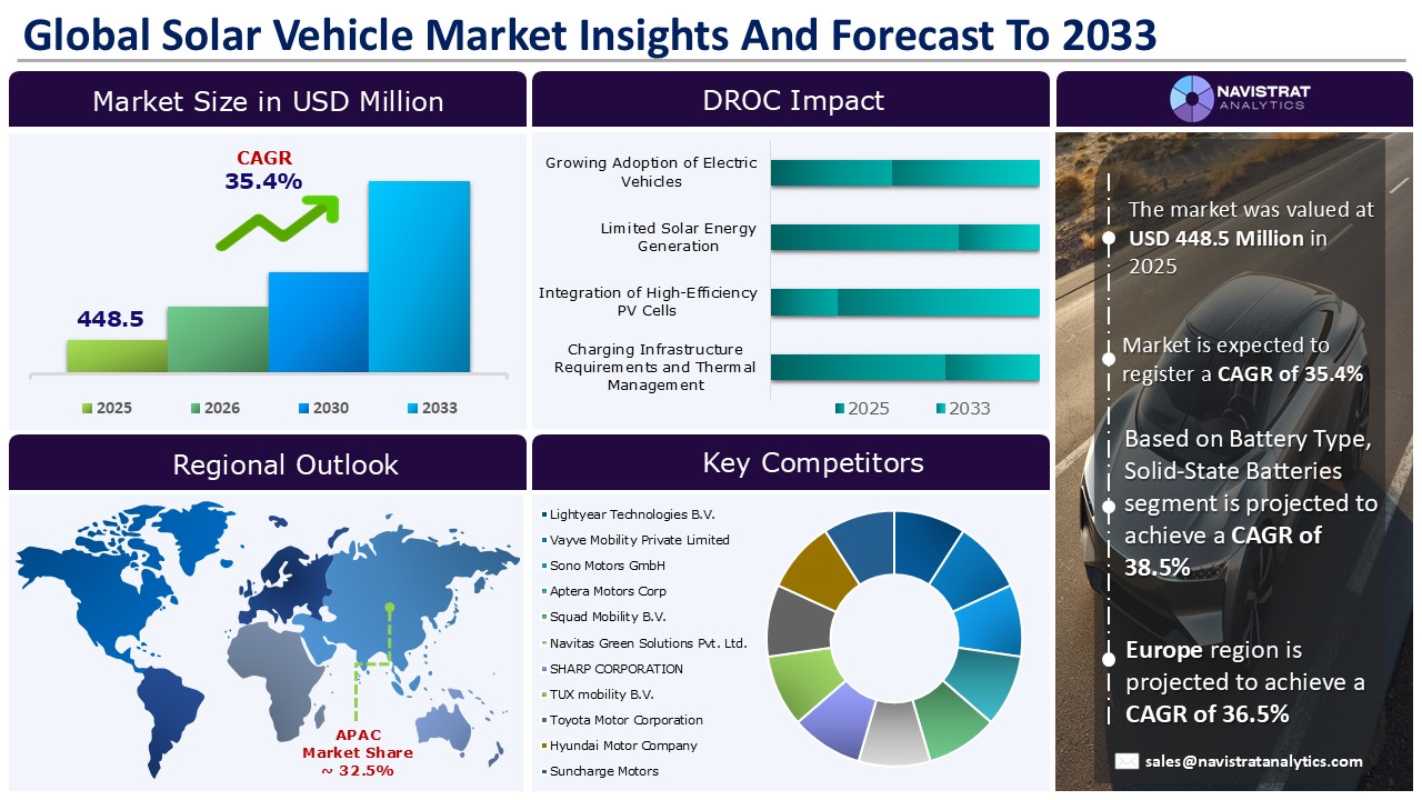 Solar Vehicle Market - Infographics