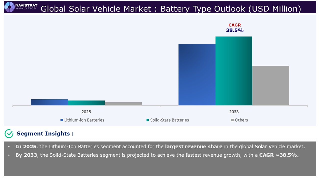 Solar Vehicle Market - Segment