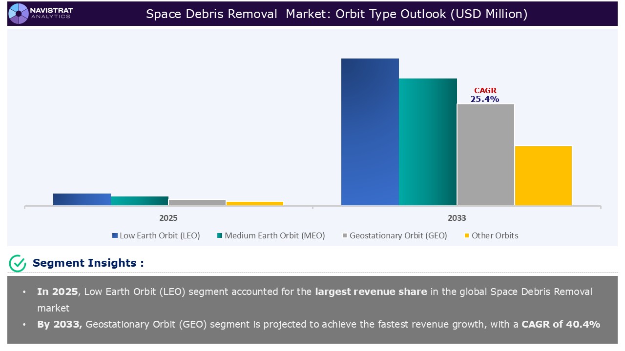 Space Debris Removal Market_Segments